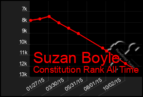 Total Graph of Suzan Boyle