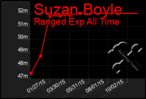 Total Graph of Suzan Boyle