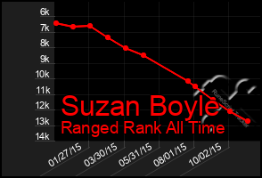 Total Graph of Suzan Boyle