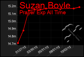 Total Graph of Suzan Boyle