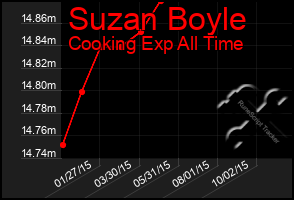 Total Graph of Suzan Boyle