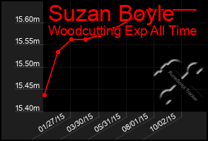 Total Graph of Suzan Boyle