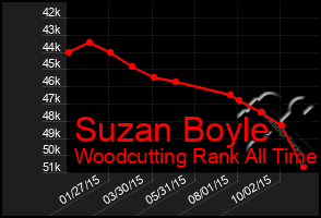 Total Graph of Suzan Boyle