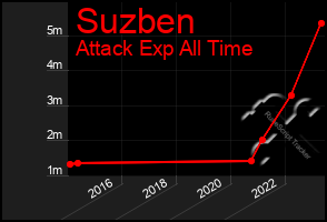 Total Graph of Suzben