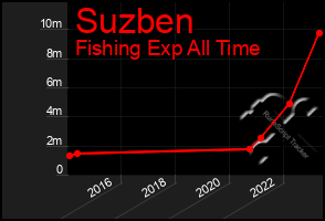 Total Graph of Suzben