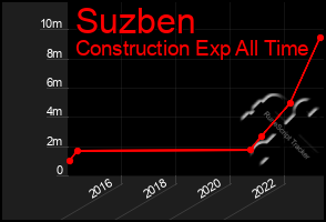 Total Graph of Suzben