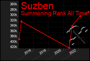 Total Graph of Suzben