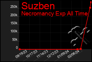 Total Graph of Suzben