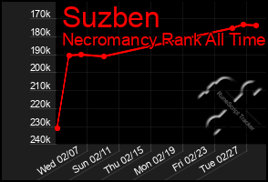 Total Graph of Suzben