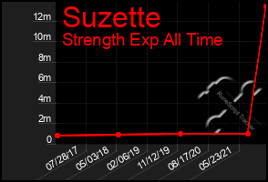Total Graph of Suzette