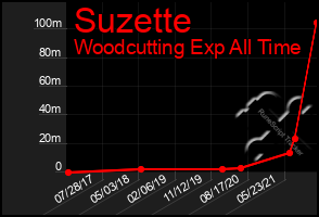 Total Graph of Suzette