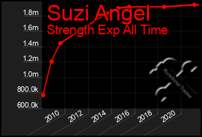 Total Graph of Suzi Angel