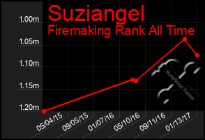 Total Graph of Suziangel