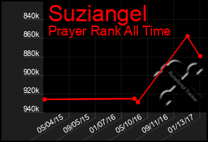 Total Graph of Suziangel