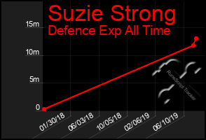 Total Graph of Suzie Strong