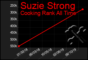 Total Graph of Suzie Strong