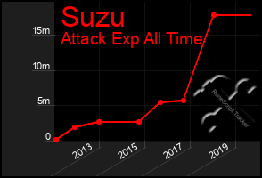 Total Graph of Suzu