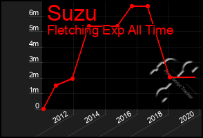 Total Graph of Suzu