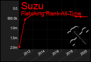 Total Graph of Suzu