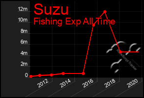 Total Graph of Suzu