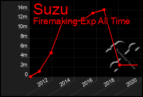 Total Graph of Suzu