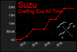 Total Graph of Suzu