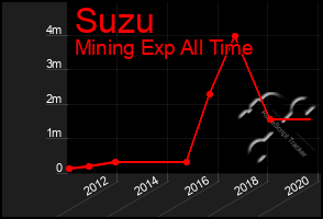 Total Graph of Suzu