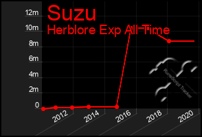 Total Graph of Suzu