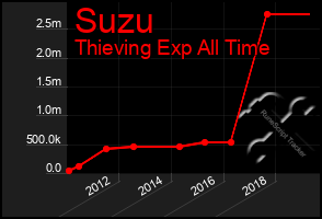 Total Graph of Suzu