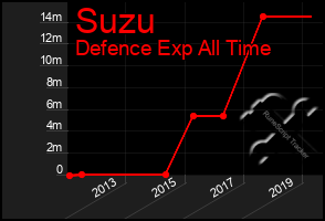 Total Graph of Suzu