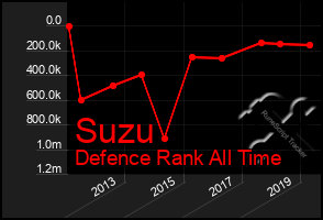 Total Graph of Suzu