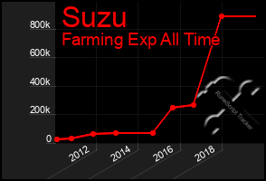 Total Graph of Suzu