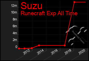 Total Graph of Suzu