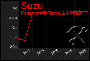 Total Graph of Suzu