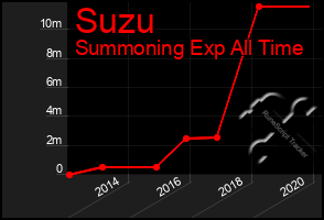 Total Graph of Suzu