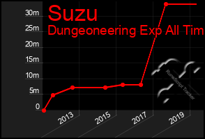 Total Graph of Suzu