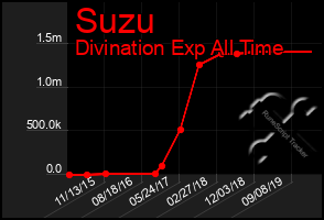 Total Graph of Suzu