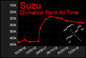 Total Graph of Suzu