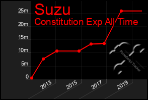 Total Graph of Suzu