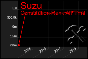 Total Graph of Suzu