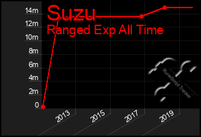 Total Graph of Suzu