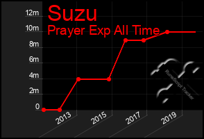 Total Graph of Suzu