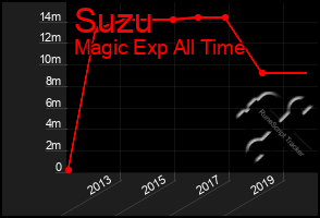 Total Graph of Suzu