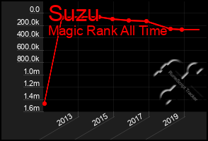 Total Graph of Suzu