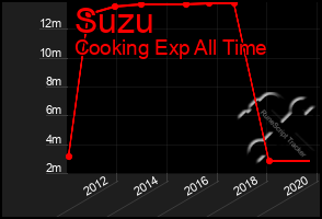 Total Graph of Suzu