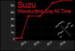 Total Graph of Suzu