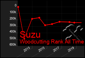 Total Graph of Suzu