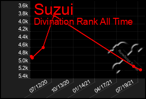 Total Graph of Suzui