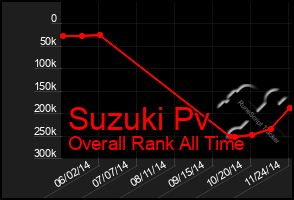 Total Graph of Suzuki Pv