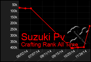 Total Graph of Suzuki Pv